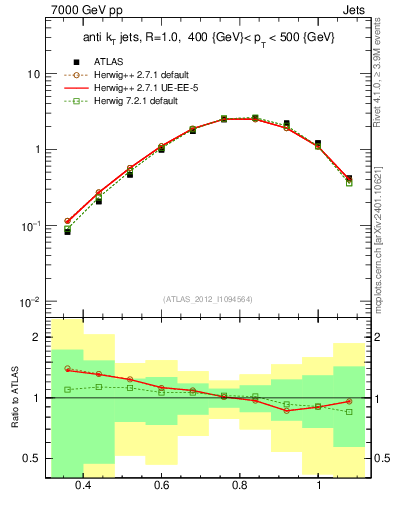 Plot of j.tau32 in 7000 GeV pp collisions