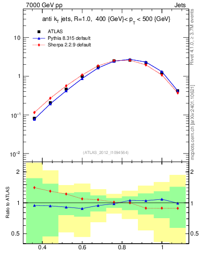 Plot of j.tau32 in 7000 GeV pp collisions
