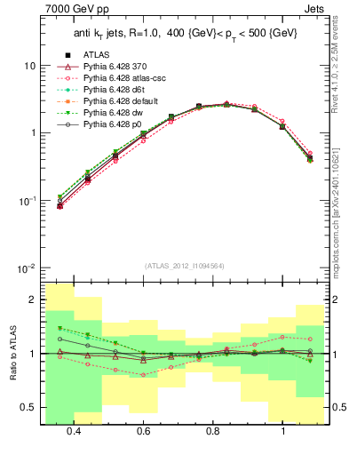 Plot of j.tau32 in 7000 GeV pp collisions