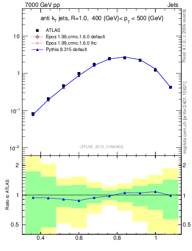 Plot of j.tau32 in 7000 GeV pp collisions