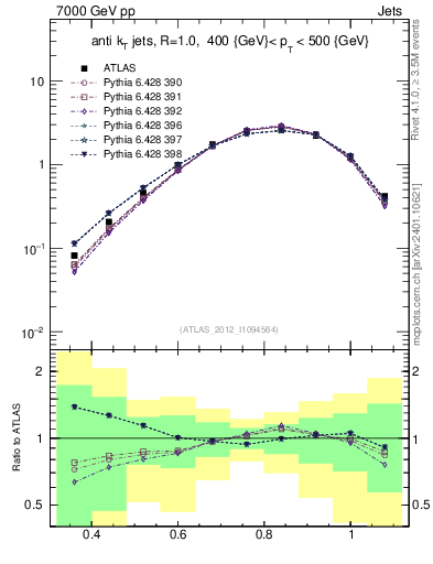 Plot of j.tau32 in 7000 GeV pp collisions