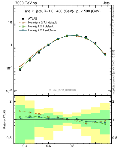 Plot of j.tau32 in 7000 GeV pp collisions
