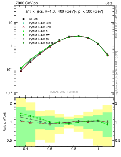 Plot of j.tau32 in 7000 GeV pp collisions