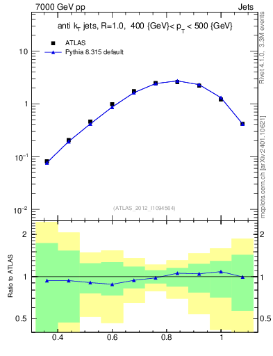 Plot of j.tau32 in 7000 GeV pp collisions