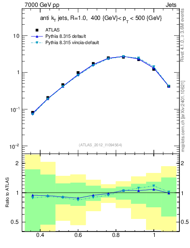 Plot of j.tau32 in 7000 GeV pp collisions
