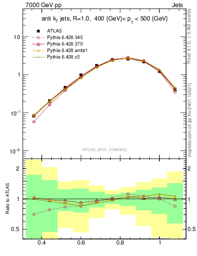 Plot of j.tau32 in 7000 GeV pp collisions