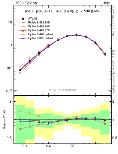 Plot of j.tau32 in 7000 GeV pp collisions