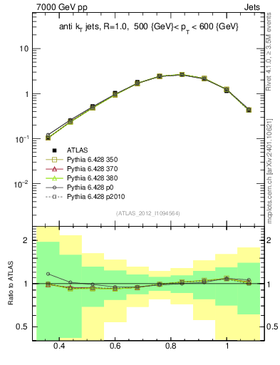 Plot of j.tau32 in 7000 GeV pp collisions