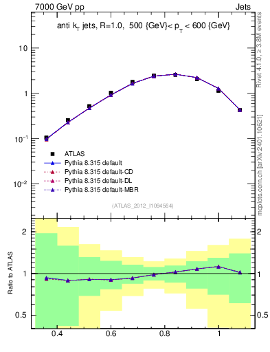 Plot of j.tau32 in 7000 GeV pp collisions