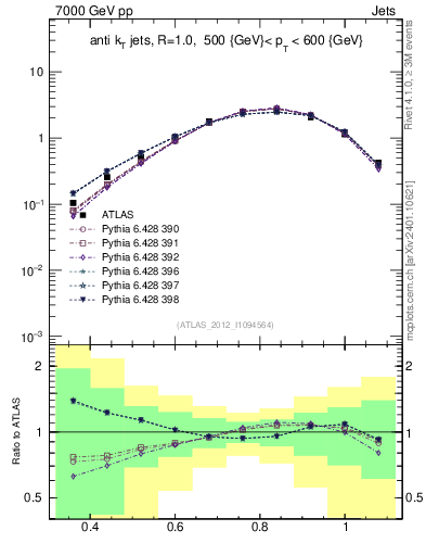 Plot of j.tau32 in 7000 GeV pp collisions