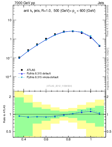 Plot of j.tau32 in 7000 GeV pp collisions