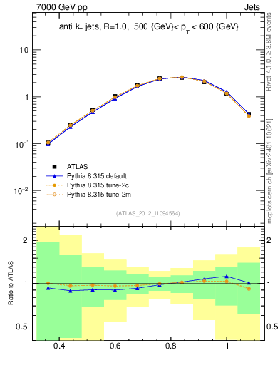 Plot of j.tau32 in 7000 GeV pp collisions