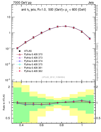 Plot of j.tau32 in 7000 GeV pp collisions