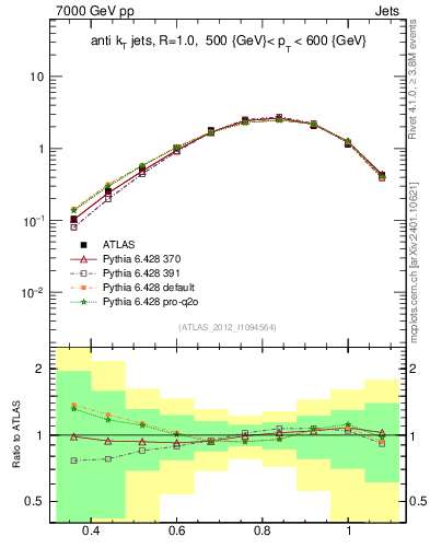 Plot of j.tau32 in 7000 GeV pp collisions
