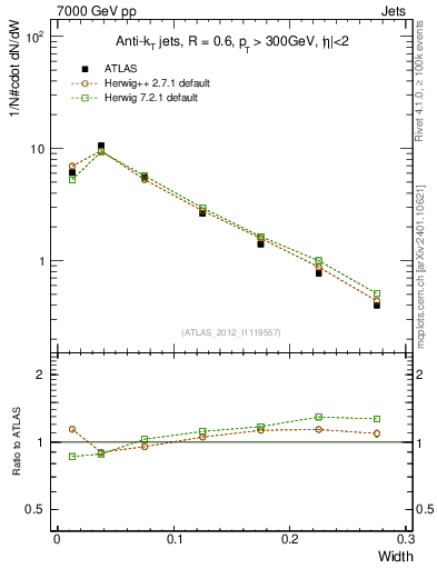 Plot of j.width in 7000 GeV pp collisions