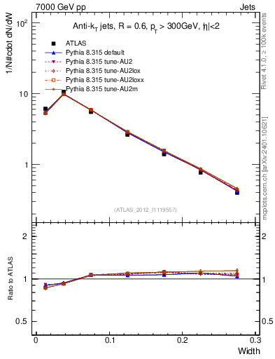 Plot of j.width in 7000 GeV pp collisions