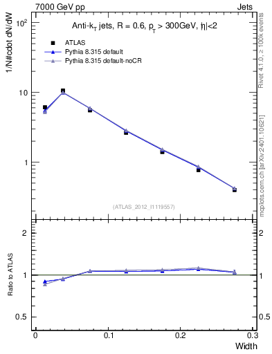 Plot of j.width in 7000 GeV pp collisions