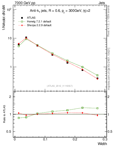 Plot of j.width in 7000 GeV pp collisions