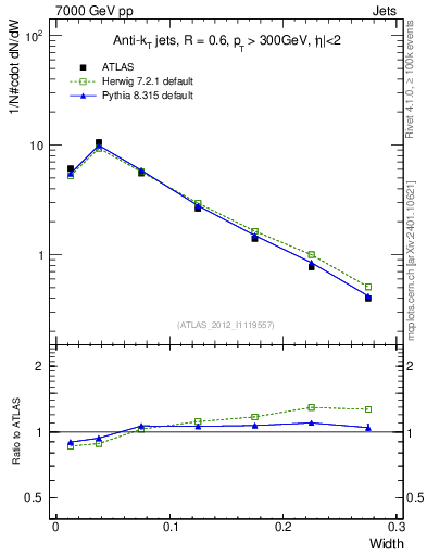 Plot of j.width in 7000 GeV pp collisions
