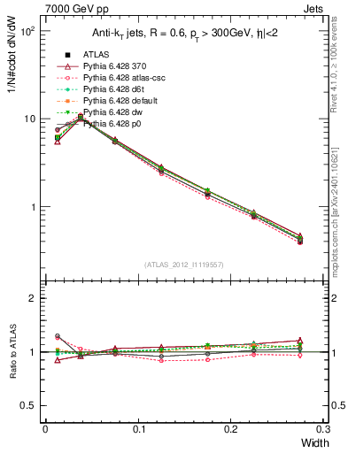 Plot of j.width in 7000 GeV pp collisions
