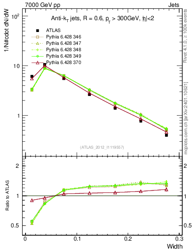 Plot of j.width in 7000 GeV pp collisions