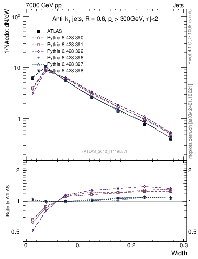 Plot of j.width in 7000 GeV pp collisions