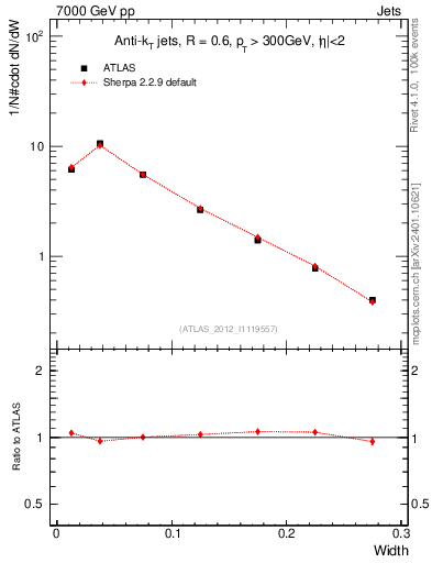 Plot of j.width in 7000 GeV pp collisions