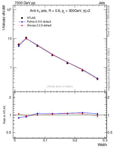 Plot of j.width in 7000 GeV pp collisions