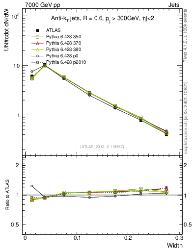 Plot of j.width in 7000 GeV pp collisions