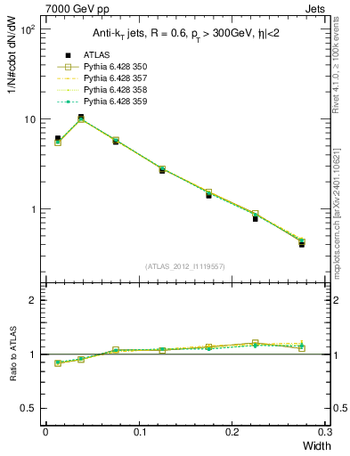 Plot of j.width in 7000 GeV pp collisions
