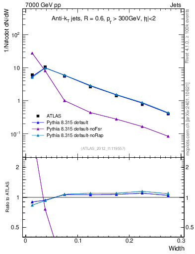 Plot of j.width in 7000 GeV pp collisions
