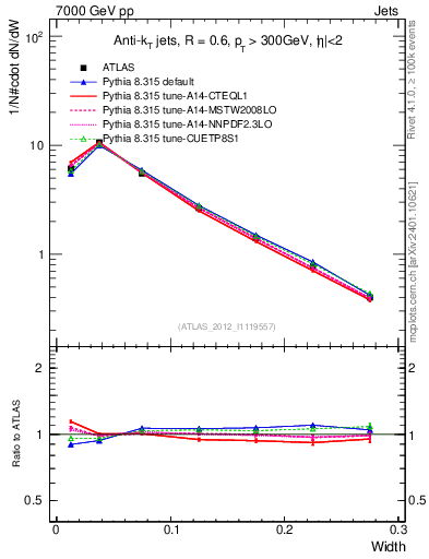 Plot of j.width in 7000 GeV pp collisions