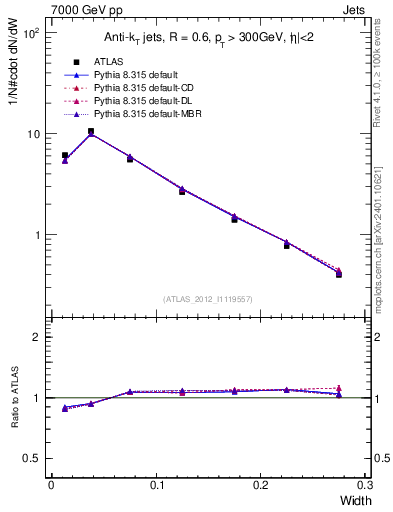 Plot of j.width in 7000 GeV pp collisions