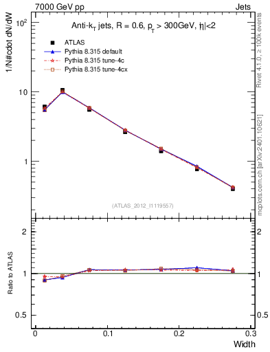 Plot of j.width in 7000 GeV pp collisions