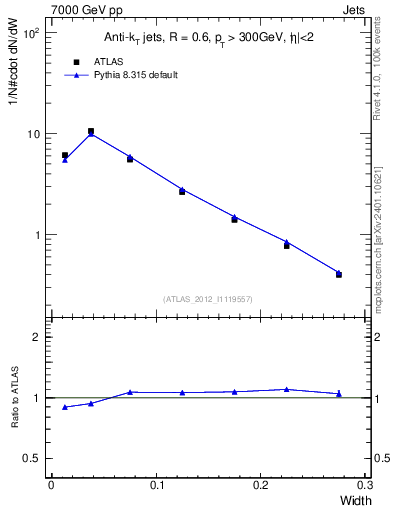 Plot of j.width in 7000 GeV pp collisions
