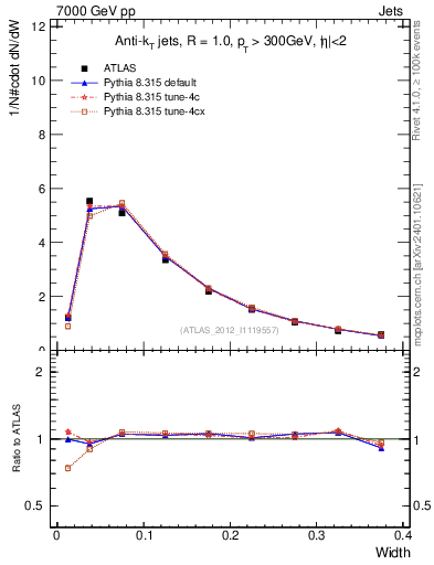 Plot of j.width in 7000 GeV pp collisions