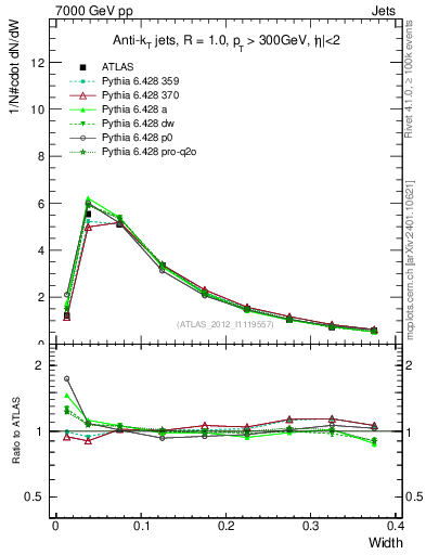 Plot of j.width in 7000 GeV pp collisions