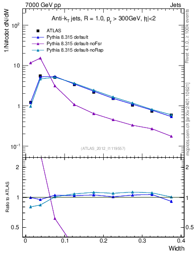 Plot of j.width in 7000 GeV pp collisions