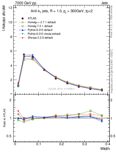 Plot of j.width in 7000 GeV pp collisions