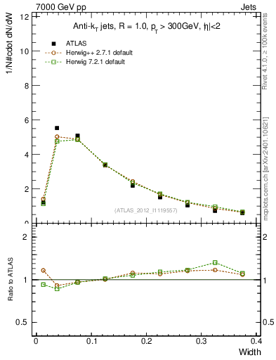 Plot of j.width in 7000 GeV pp collisions