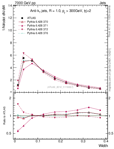 Plot of j.width in 7000 GeV pp collisions
