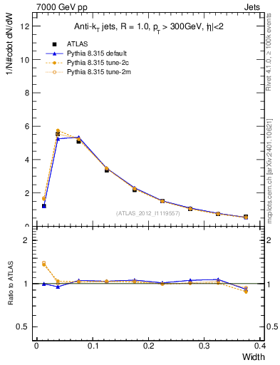 Plot of j.width in 7000 GeV pp collisions