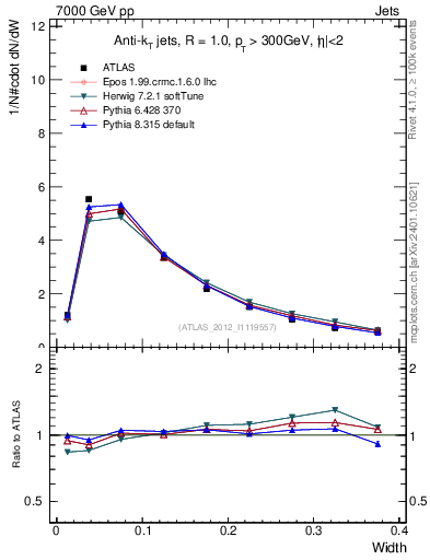 Plot of j.width in 7000 GeV pp collisions