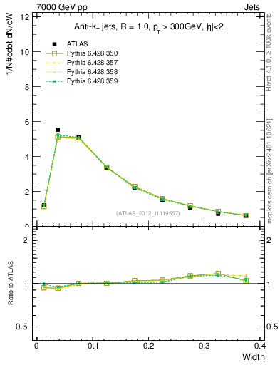 Plot of j.width in 7000 GeV pp collisions
