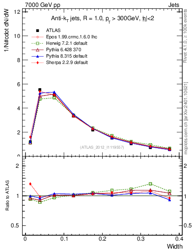 Plot of j.width in 7000 GeV pp collisions