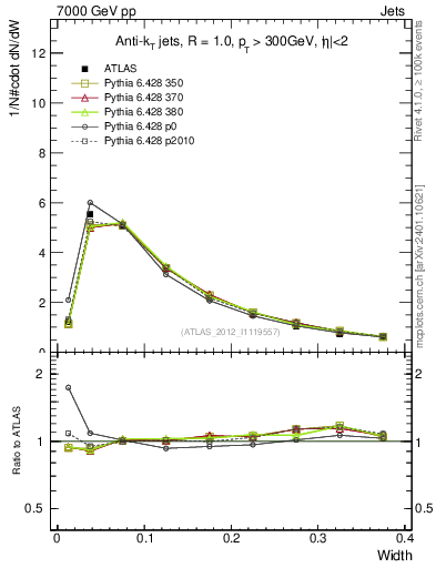 Plot of j.width in 7000 GeV pp collisions