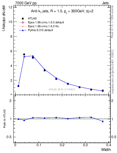 Plot of j.width in 7000 GeV pp collisions