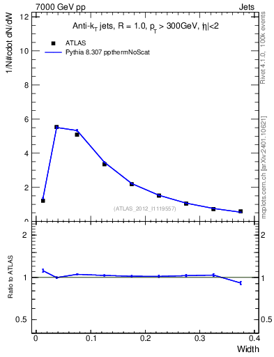 Plot of j.width in 7000 GeV pp collisions
