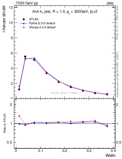 Plot of j.width in 7000 GeV pp collisions