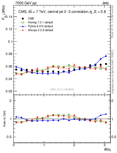 Plot of jj.beta in 7000 GeV pp collisions